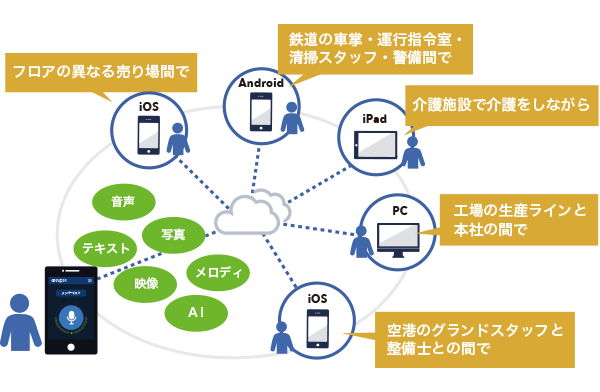 コミュニケーションツールを一つにするイメージ